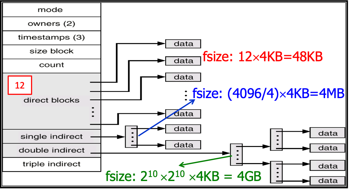 [OS] Chapter 11 — File System Implementation | ARui's Blog